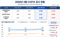 코픽스 한 달 만에 반등⋯주담대 금리 다시 오르나 [종합]