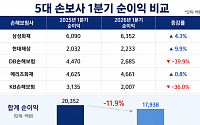 5대 손보사 1분기 순이익 1.8조⋯車보험 손해율이 발목