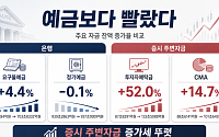 “예금 보다 증시로”…8000 시대의 머니무브 [돈의 질서가 바뀐다 上-①]
