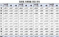 금융권 주담대 5.5조 증가…당국, 사업자대출 ‘우회대출’ 정조준