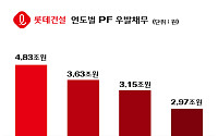 롯데건설, 1분기 영업이익 504억원⋯전년 대비 13배 증가
