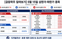 [급등락주 짚어보기] 코스피 한세엠케이 1개·코스닥 사토시홀딩스 등 8개 ‘上’…전날 ‘따따블’ 폴레드는 ↓
