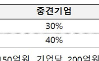 중소·중견기업, 첨단산업 설비투자 시 최대 50% 지원⋯로봇·방산 추가