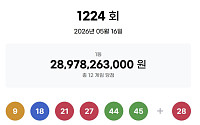 1224회 로또 1등 9, 18, 21, 27, 44, 45, 28…당첨금 24억1000만원