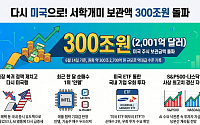 돌아온 서학개미…美 주식 보관액 300조원 돌파