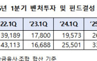 1분기 벤처투자 3.3조원...벤처펀드 신규 결성은 4.4조로 역대 최대