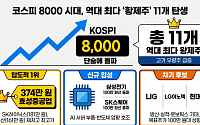 8천피 랠리에 황제주 11개 ‘역대 최다’…삼성전기·SK스퀘어 합류