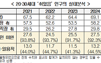 경총 “고용시장 K자 양극화 심화…20·30세대 ‘쉬었음’ 역대 최다”