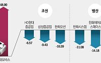 코스피 8000 터치 후 조정 국면…반도체 다음 ‘실적 우량주’ 순환매 주목
