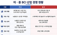반도체 다음은 뇌…미·중 ‘브레인 패권전쟁’ [포스트 스마트폰 下]
