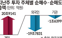 [주간수급리포트] ‘삼전닉스’ 던진 외국인, 다 받아낸 개미⋯반도체 수급 대이동