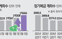 3년 새 주식계좌 45% 폭증할 때 정기예금은 '급감'…선명해진 '머니무브' [돈의 질서가 바뀐다 上-③]