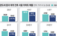 양도세 중과 일주일, 매물 줄고 강남 오르고⋯서울 집값 다시 들썩이나