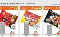 ‘해외서 훨훨’ 난 K-라면 3사...영업익은 삼양식품 독주