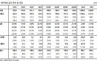 한화투자證 “세아제강, 피어 대비 PBR 할인률 과도…목표주가↑”