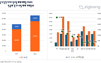 올해 경기·인천 아파트 거래 33% 증가…분당·과천 줄고 구리·동탄 늘었다