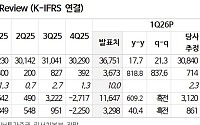 “SK, 현금흐름 강화에 여전히 높은 할인율…목표가 63%↑”