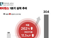 메타랩스, 1분기 매출 304억…‘패션ㆍAI 헬스케어’ 효과에 흑자전환