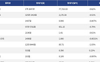 [넥스블록][시총 톱 코인 10] 비트코인 -0.62% 하락... 이더리움 -0.51% 하락, 리플 -0.61% 하락