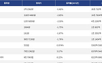 [넥스블록][거래량 톱 코인 10] 비트코인 1억 1562만, 이더리움 318만 4480원