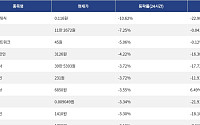 [넥스블록][하락 코인 10] 테라 클래식 -10.62% 하락, 퀀트 -7.25% 약세
