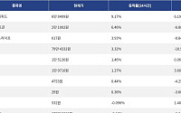 [넥스블록][상승 코인 10] 하이퍼리퀴드 9.17% 상승, 베니스 토큰 6.46% 강세