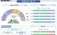 수도권·동남권서 생산해 대경권·호남권에 판다