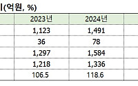 대아티아이, 양평동 빌딩 530억원에 매각…4년 만에 80억원 차익 시현