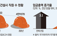 “성과급 꿈도 못 꿔”⋯건설업계, 착공 줄자 인력·임금 다이어트