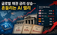 글로벌 채권 금리 급등⋯AI 기술주 랠리 발목 잡는다