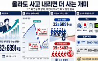 올라도 사고 내리면 더 사는 개미…변동성 장세 판단은