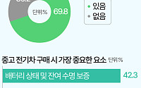 중고 전기차, 1순위 조건도 걱정도 '배터리' [데이터클립]
