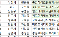 [오늘의 청약 일정]  ‘힐스테이트구월아트파크’ 1순위 청약 등