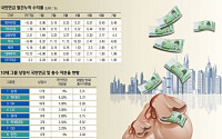 [국민연금, 이것이 궁금하다]전세계 연기금 중 자산규모 3위…금융시장 '큰 손'으로