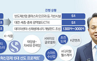 진옥동의 ‘선택과 집중’…신한금융, 15대 초혁신산업 정조준 [생산적 금융, 성장의 길을 열다]