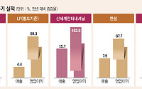 ‘날씨야 고마워, 외국인도 땡큐”⋯K패션 대기업, 오랜만에 실적 ‘기지개’
