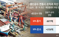 호황 핵심은 '생산성'…HD현대重, 작업시간 10% 늘면 8000억 '출렁' [조선 초격차 그림자]