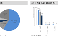 대신證 “CJ, 1분기 수익성 악화⋯올리브영 글로벌 진출·자사주가 변수”