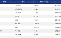 [넥스블록][거래량 톱 코인 10] 비트코인 1억 1477만, 이더리움 317만 5837원