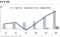NH투자증권 “쎄크, HBM·방산·이차전지 성장 잠재력…2027년 흑자전환 기대”