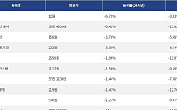 [넥스블록][하락 코인 10] 플레어 -6.70% 하락, 비트코인 캐시 -6.42% 약세