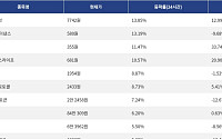 [넥스블록][상승 코인 10] 인젝티브 13.85% 상승, 온도 파이낸스 13.19% 강세