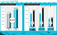 내년 수산자원조성 예산 567억 올해 比 120억↑