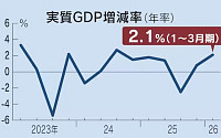 일본, 1분기 GDP 2.1% ‘깜짝 성장’…금리 인상 힘 실리나