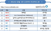 '슈스케' 막강 음원 파워… 로이킴 '휘파람' 주간 차트 1위