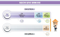 작년 4분기 임금근로 일자리 22만개↑…20대는 3년 넘게 감소