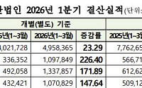 ‘삼전ㆍSK하닉’ 반도체가 끌어올린 코스피 실적…1분기 연결 영업익 176% 급증
