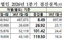 코스닥 상장사, 1분기 10곳 중 6곳 '흑자'…전기·전자·유통이 견인