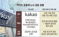 본사는 ‘숨고르기’ 계열사는 ‘줄결렬’…카카오, 파업 도미노 위기 번지나