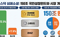 코스피 날아가는데, 박스권 갇힌 코스닥…'150조 국민성장펀드' 구원투수 될까